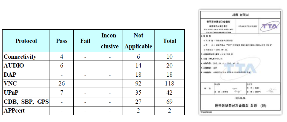 MirrorLink v1.1 시험 결과(성적서 포함)