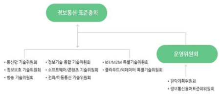 TTA 표준화 위원회 조직구성