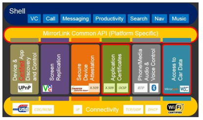 CCC MirrorLinkv1.1 Architecture