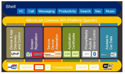 CCC MirrorLinkv1.2 Architecture