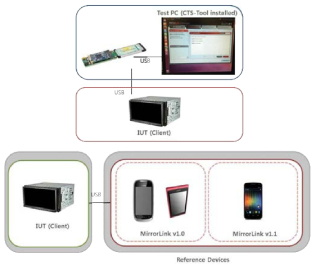 CCC MirrorLink 적합성 및 상호운용성 시험을 위한 테스트베드