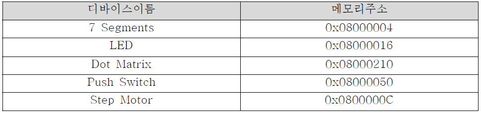 확장보드 디바이스의 메모리 주소