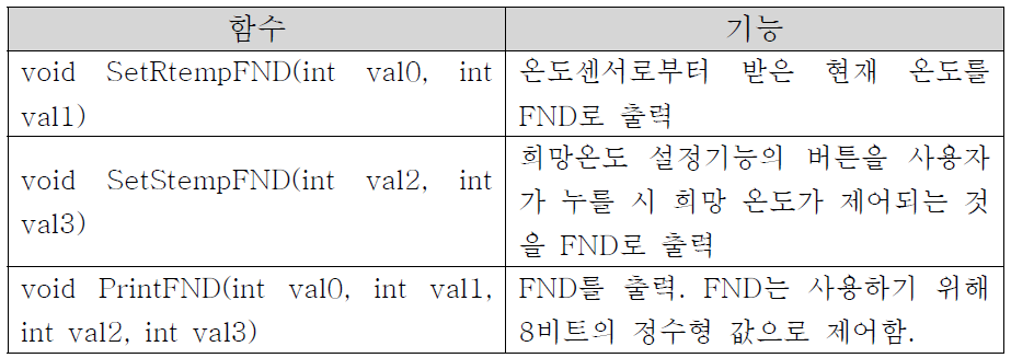 Segments(FND)용 드라이버 함수