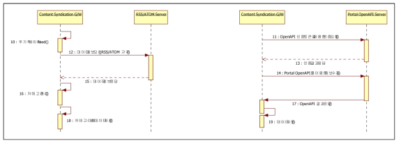 RSS/ATOM 및 Portal OpenAPI 연동 시퀀스 다이어그램