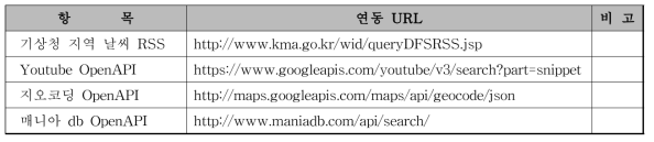 Content Syndication G/W에서 연동하는 외부 OpenAPI/RSS 연동 URL