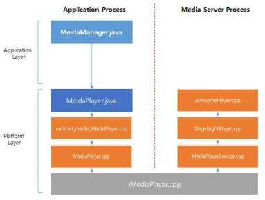 MediaPlayer Service의 Source file 구성