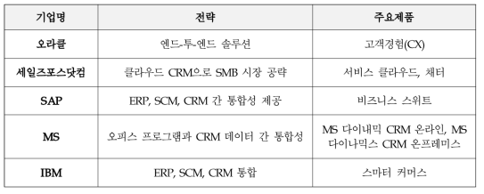 기업별 국내 CRM 시장전략 및 주요제품