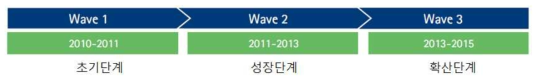 Implementation waves for SCM processes on cloud-based platforms