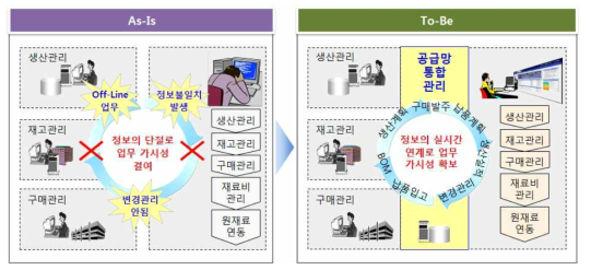 구매 공급망 통합관리 AS-IS/TO-BE 분석