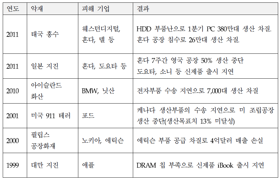 대형악재로 인한 대표적 생산 차질 사례