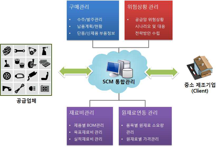 중소기업형 공급망 통합관리 클라우드 서비스 개념도