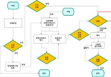 구매요청 프로세스