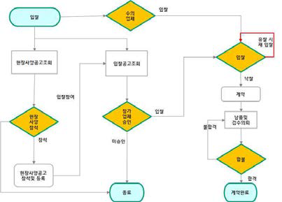 전자입찰 프로세스