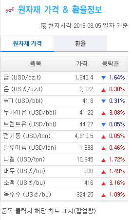 원자재 가격정보