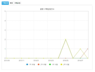 월별 구매입찰건수