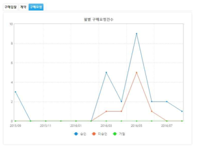 월별 구매요청건수