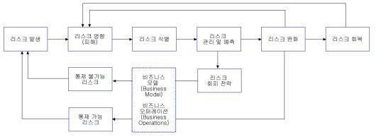 위기분석 및 대응 절차