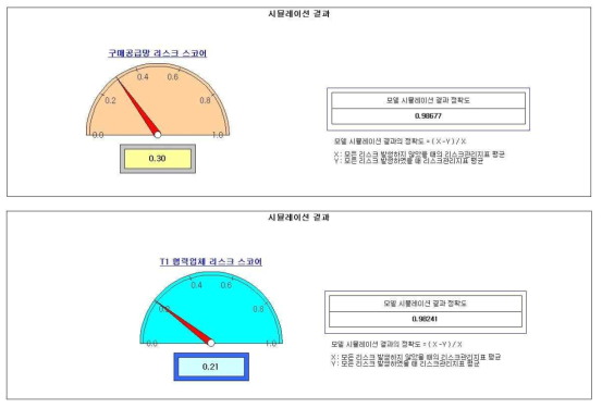 리스크 스코어(위험도) 산정