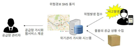 위험 모니터링 및 통지