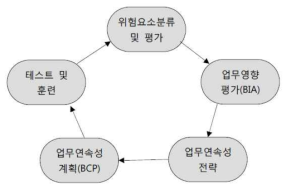 BCM 프로세스