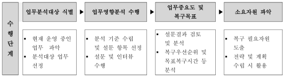 업무영향분석 수행 절차