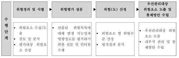 위험평가 수행 절차