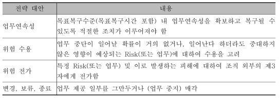 업무연속성전략 내용