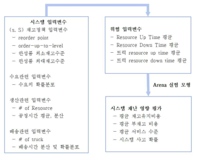 입력 변수와 시스템 성능척도