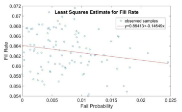 공급공정 고장확률과 서비스수준(Fill Rate) 영향