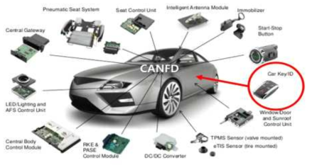 CAN FD 네트워크와 연계된 자동차 무선키 기능 구성