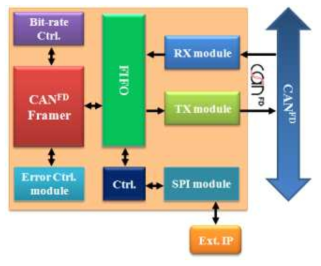 CAN FD IP 아키텍처 설계