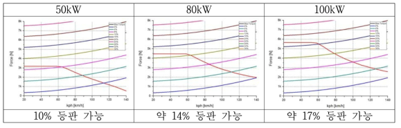 등판능력 시뮬레이션 결과