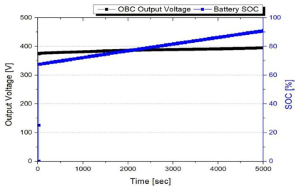 OBC의 출력전압과 배터리 SOC 그래프