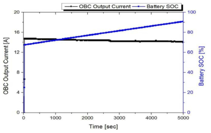 OBC의 출력전류와 배터리 SOC 그래프