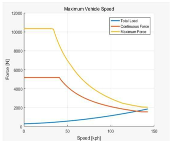 차량 최대속도 시뮬레이션 시 화면출력 그래프