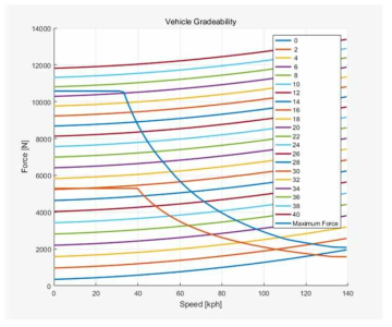 등판능력 시뮬레이션 시 화면출력 그래프 (0~40%)