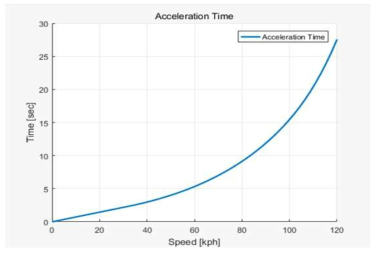 차량 가속성능 시뮬레이션 시 화면출력 그래프