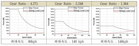 차량의 최대속도 : 모터 최대정격 + 평지 차량 부하 - KS 기준
