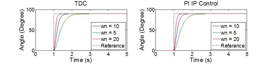 TDC와 PI IP 제어기 비교