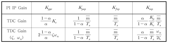 PI IP 제어기의 gain과 TDC gain과의 상관관계