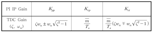 PI IP 제어기의 gain과 TDC gain과의 상관관계