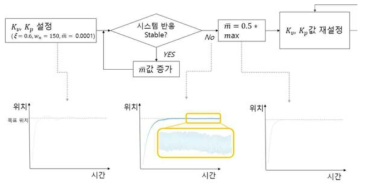 자동 튜닝 알고리즘의 흐름도