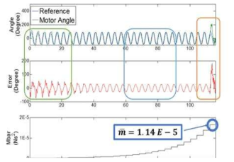 LabVIEW 프로그램을 이용한 비선형 강인 제어기 auto tuning 실험 결과