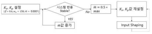 제진 제어 알고리즘이 추가된 자동 튜닝 알고리즘