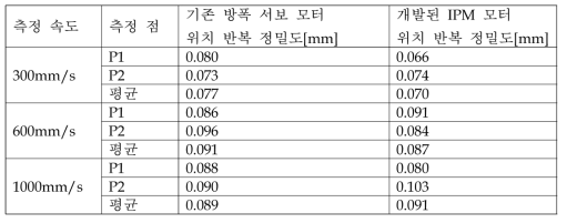 단축 모션 구동 반복 정밀도 비교(기존 서보모터, 개발된 IPM모터)