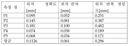 기존 서보 모터 도장 로봇 반복 정밀도 결과