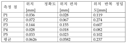 기존 서보 모터 도장 로봇 반복 정밀도 결과