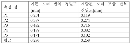 기존 서보 모터 대비 IPM 모터 도장 로봇 반복 정밀도 결과