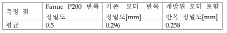 외산 로봇 대비 개발된 모터의 반복 정밀도