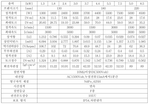 IPM 서보 모터 사양표